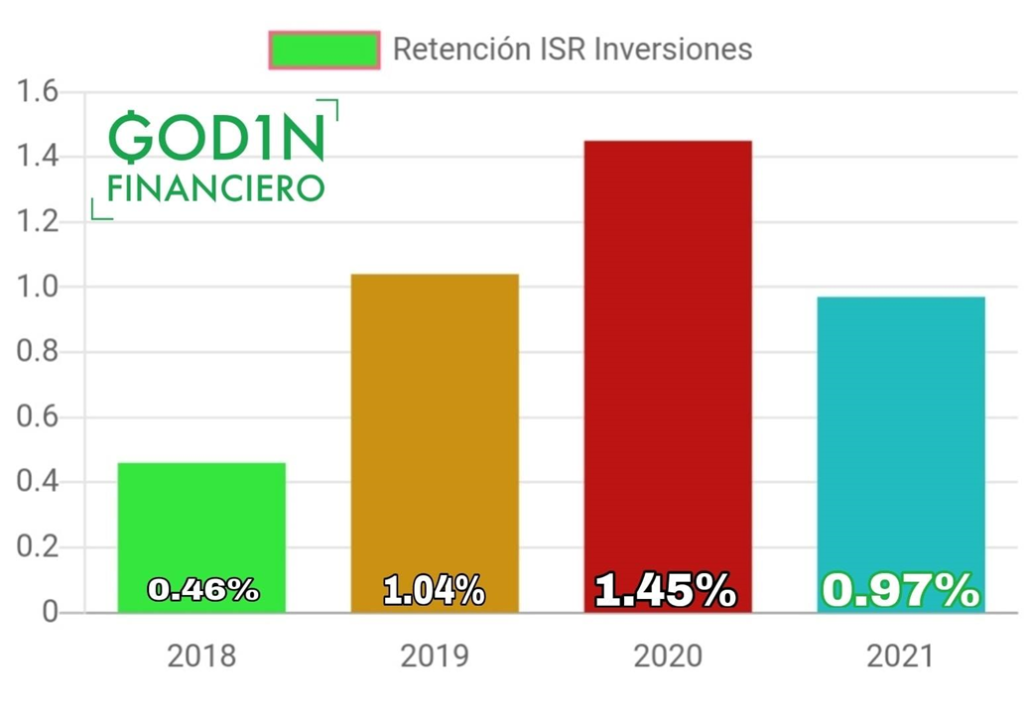 Impuesto a la Inversión en México 2018-2021