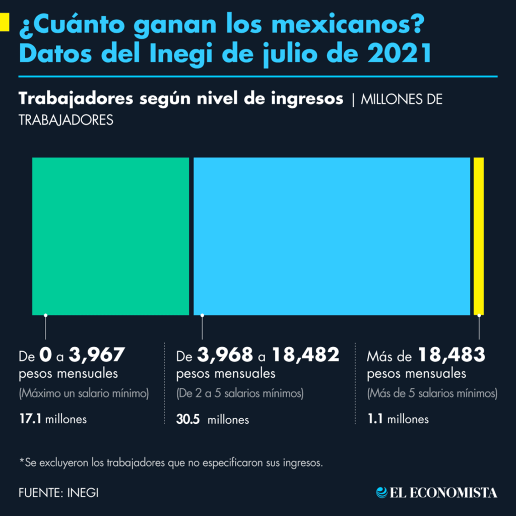 Un nivel muy pero que muy pequeño de mexicanos pueden responder la pregunta de cómo ganar un millón de pesos